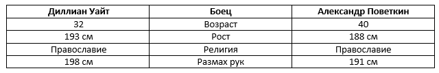 Уайт - Поветкин