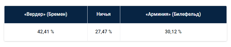 Немецкая Бундеслига: прогноз БК Pinnacle