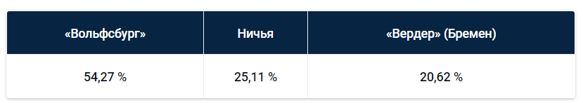 Бундеслига: еженедельный прогноз БК Pinnacle