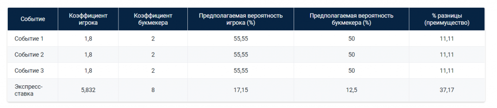 Может ли игрок извлечь выгоду из стратегии экспресс-ставок? Анализ БК Pinnacle