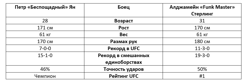 Петр Ян – Алджамейн Стерлинг. Прогноз БК Pinnacle