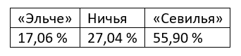 Еженедельный прогноз на матчи Ла Лиги от БК Pinnacle