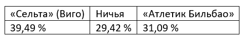 Еженедельный прогноз на матчи Ла Лиги от БК Pinnacle