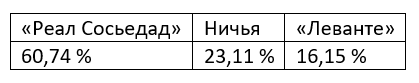 Еженедельный прогноз на матчи Ла Лиги от БК Pinnacle