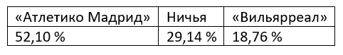 Еженедельный прогноз на матчи Ла Лиги от БК Pinnacle