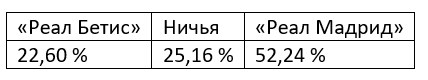 Еженедельный прогноз на матчи Ла Лиги от БК Pinnacle
