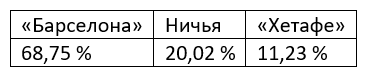Еженедельный прогноз на матчи Ла Лиги от БК Pinnacle
